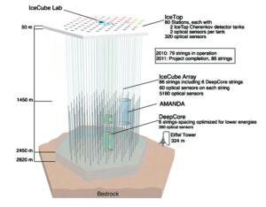 IceCube整體結構示意圖