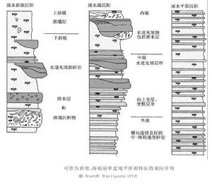 陸坡和盆地沉積體系