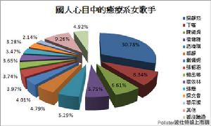 療傷系歌曲