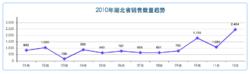 某省份的銷售數量隨時間變動而變化。