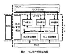 RLC協定相關圖