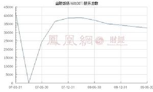 股東戶數