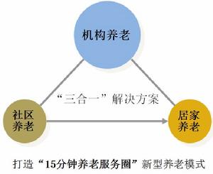 瑞頤“三合一”新型養老模式