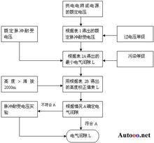 相鄰端子間爬電距離