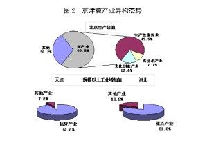 產業同構化