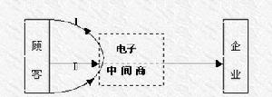 顧客主導型電子商務模式