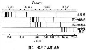 鹼金屬原子光譜