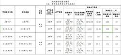 天府校區四川科技學院升本基本辦學條件考察數據