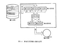 排隊順序存取法