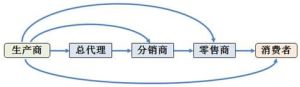 網路會員制行銷