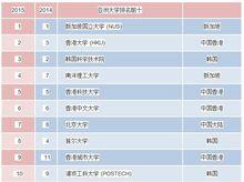 2015年QS亞洲大學排名