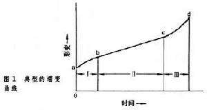 蠕變試驗