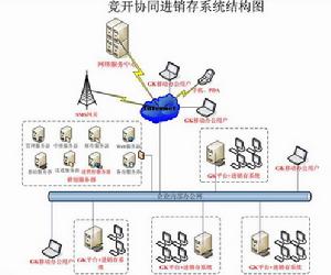 競開協同進銷存系統