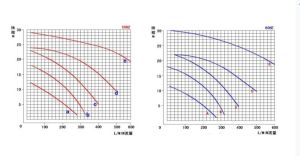 MPH耐酸鹼磁力泵性能曲線圖