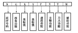 圖2 程式段