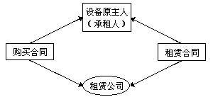 出售回租