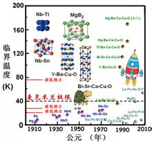 超導體發現年代及其臨界溫度