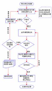 （圖）項目投資