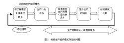 傳統生產組織模式存在的問題