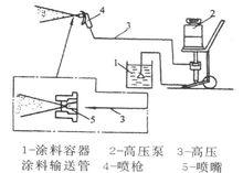 圖1 無氣噴塗原理圖