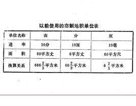 中國地積單位