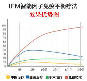 IFM智慧型因子免疫平衡療法治療效果對比圖