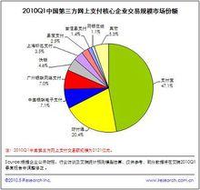 2010Q1第三方網上支付企業市場份額