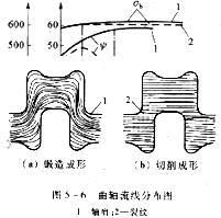 鍛造流線