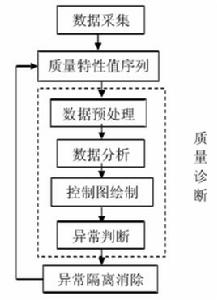 診斷控制