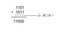 二進制算術運算