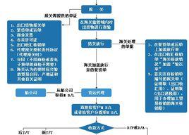 代理出口業務