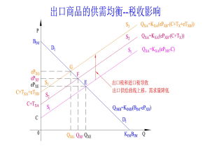 出口供給曲線--進口稅和出口稅的影響