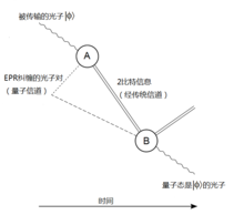 量子傳輸