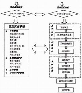 項目管理信息系統