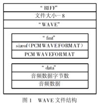 　WAVE 檔案結構