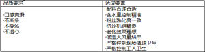 CHQ產品品質保證要素