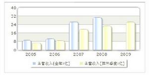 收入趨勢