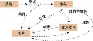 某電器元件公司的組織運作圖