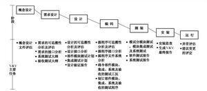 軟體研製各階段V&amp;V主要任務