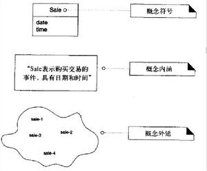 概念類具有符號、內涵和外延