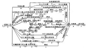 工程網路計畫技術