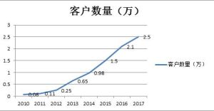 註：以上統計數據截至2017年6月30日，2017年為預計數據