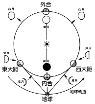 什麼是金星凌日