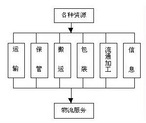 流通加工