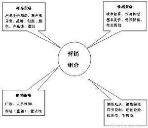 4C行銷理論