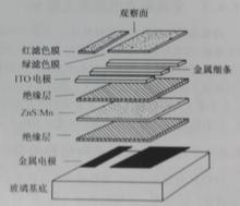 圖1-5 寬譜型倒置式結構多色ELD結構示意圖