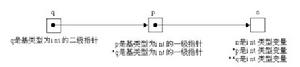 多級指針