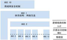 IEEE802.2標準