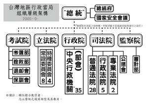 台灣政治