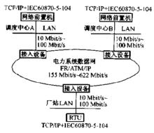 圖6 TCP/ IP 模式